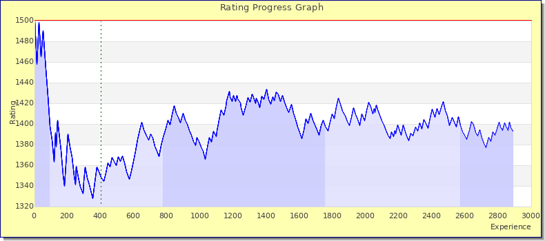 [Graph of rating by experience]