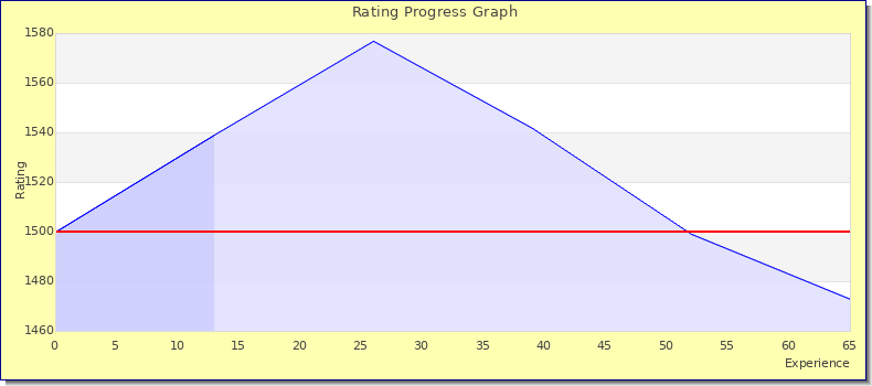 [Graph of rating by experience]