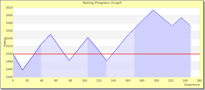 [Graph of rating by experience]