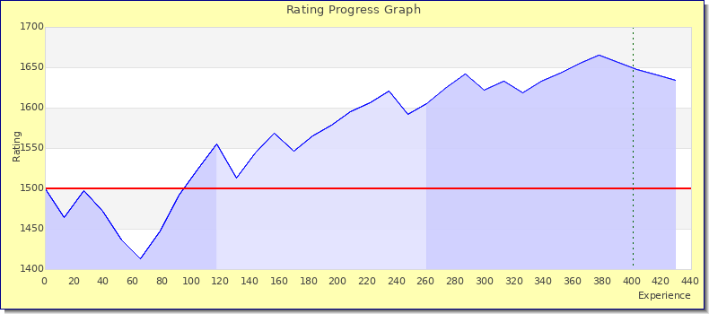 [Graph of rating by experience]