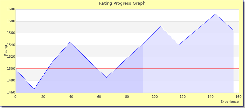 [Graph of rating by experience]