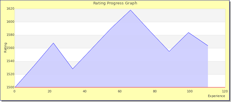 [Graph of rating by experience]