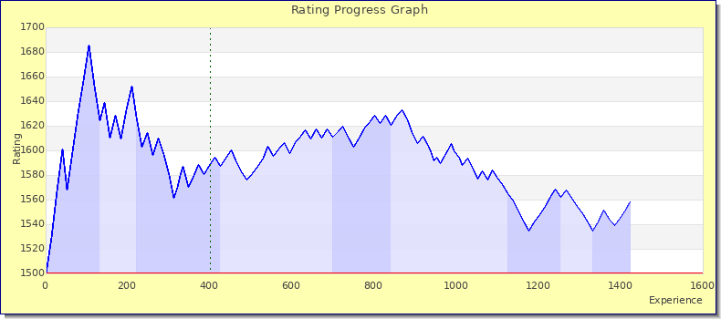 [Graph of rating by experience]