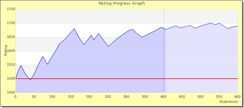 [Graph of rating by experience]