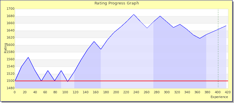 [Graph of rating by experience]