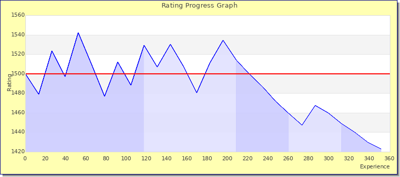 [Graph of rating by experience]