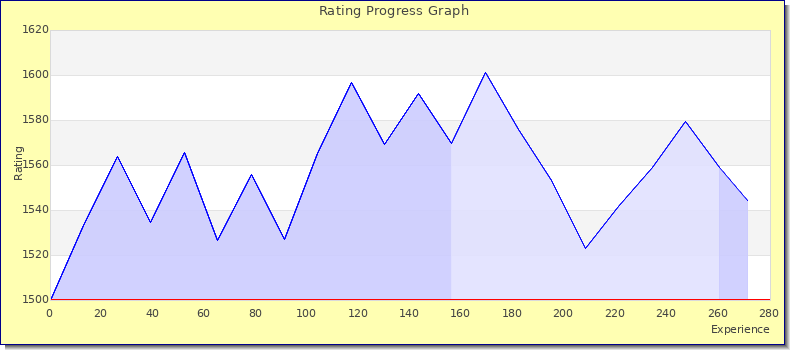 [Graph of rating by experience]