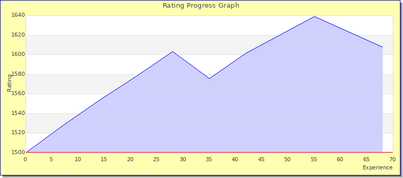 [Graph of rating by experience]