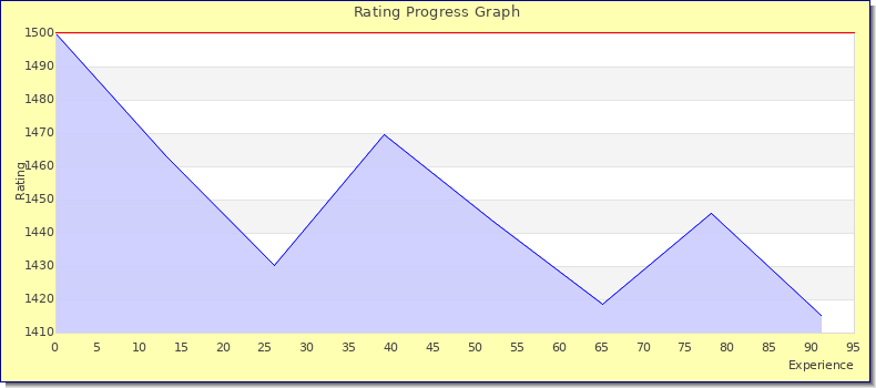 [Graph of rating by experience]