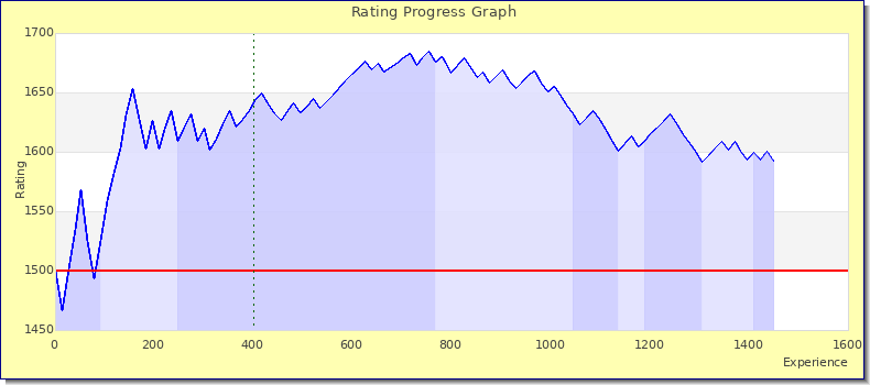 [Graph of rating by experience]