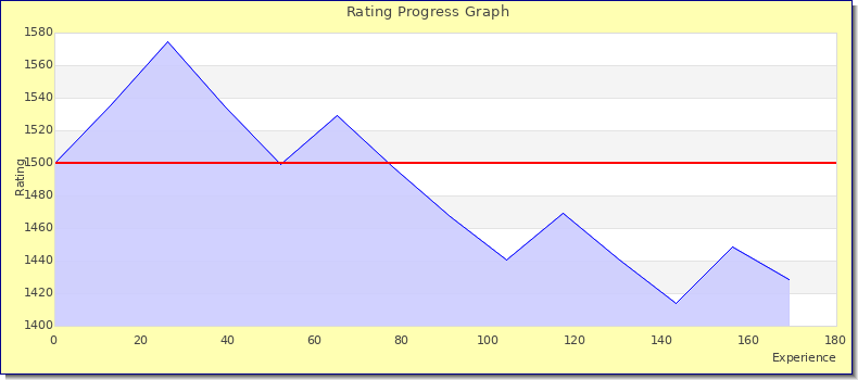 [Graph of rating by experience]
