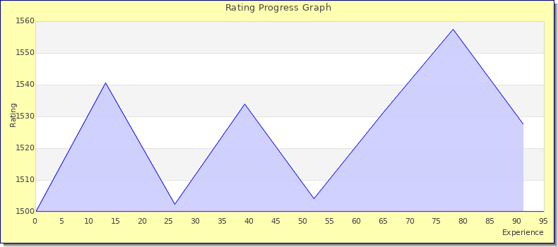[Graph of rating by experience]