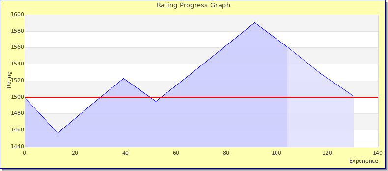 [Graph of rating by experience]
