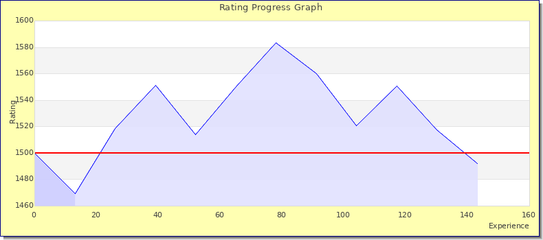 [Graph of rating by experience]