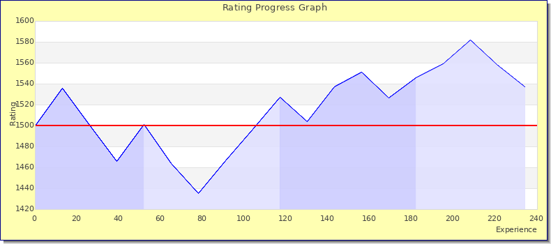 [Graph of rating by experience]