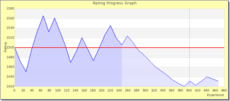 [Graph of rating by experience]