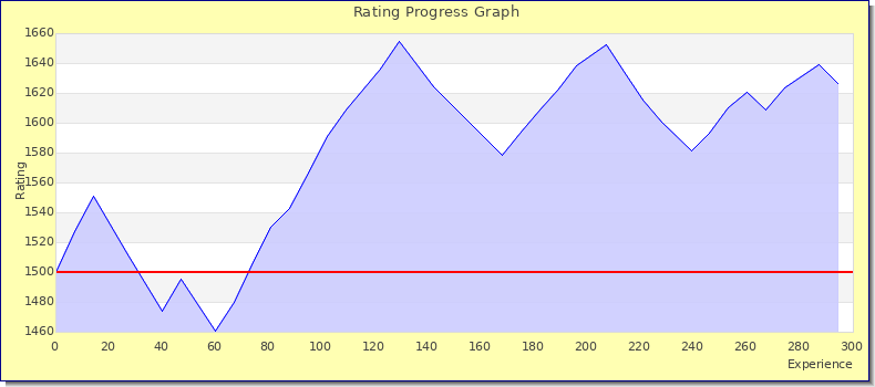 [Graph of rating by experience]