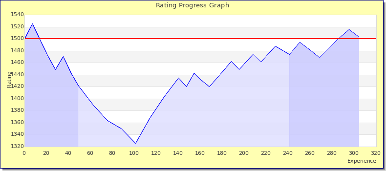 [Graph of rating by experience]
