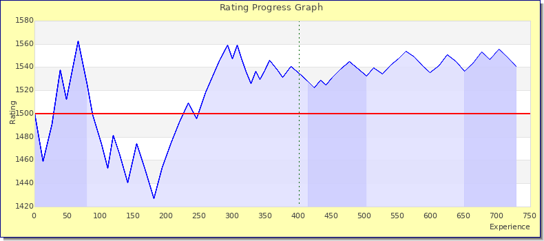 [Graph of rating by experience]