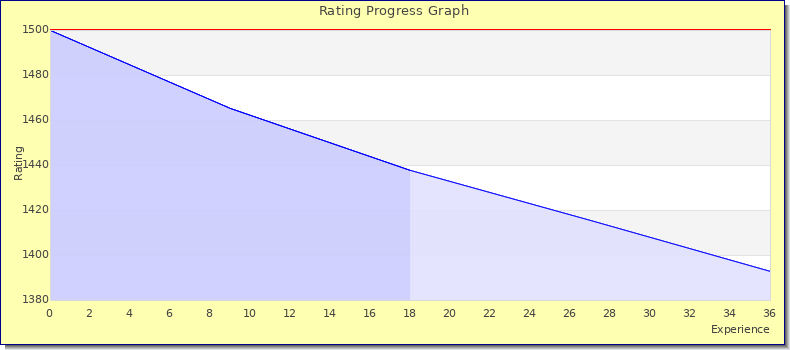 [Graph of rating by experience]