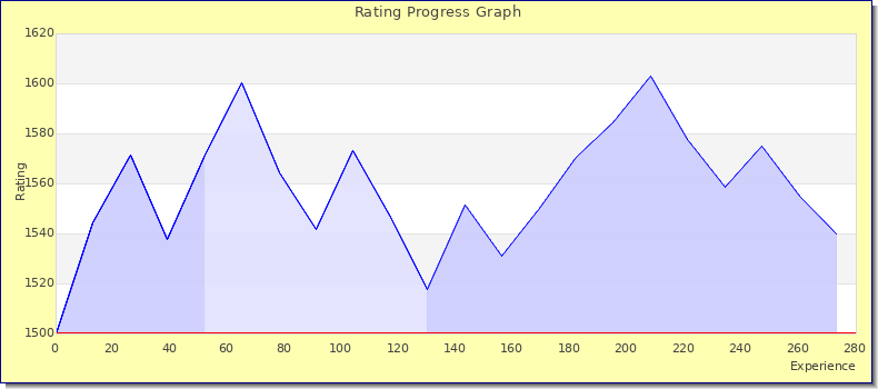 [Graph of rating by experience]