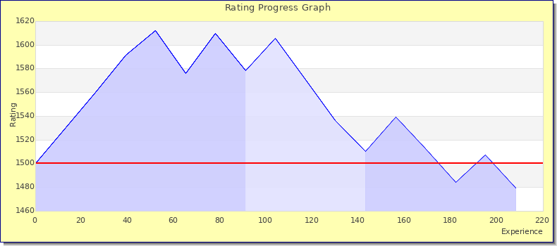 [Graph of rating by experience]
