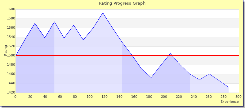 [Graph of rating by experience]