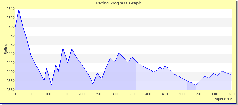 [Graph of rating by experience]