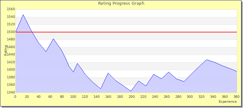 [Graph of rating by experience]