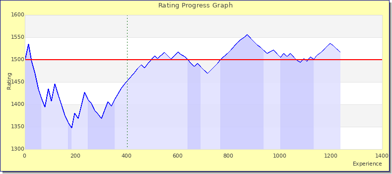 [Graph of rating by experience]