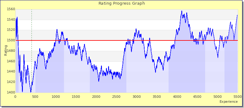 [Graph of rating by experience]