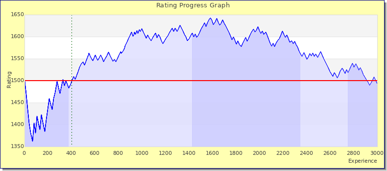 [Graph of rating by experience]