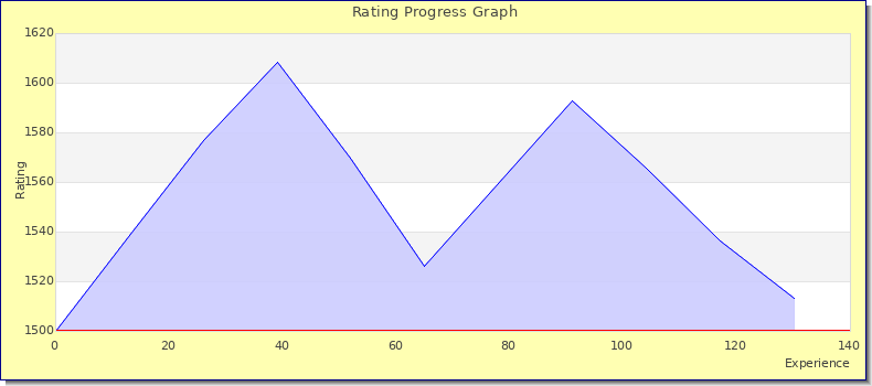 [Graph of rating by experience]