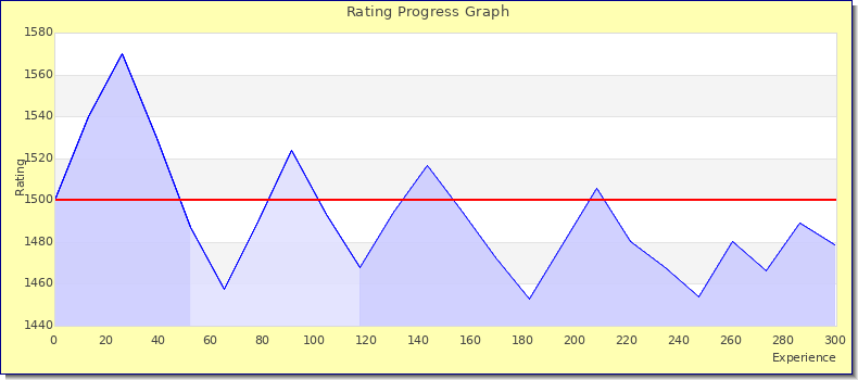 [Graph of rating by experience]