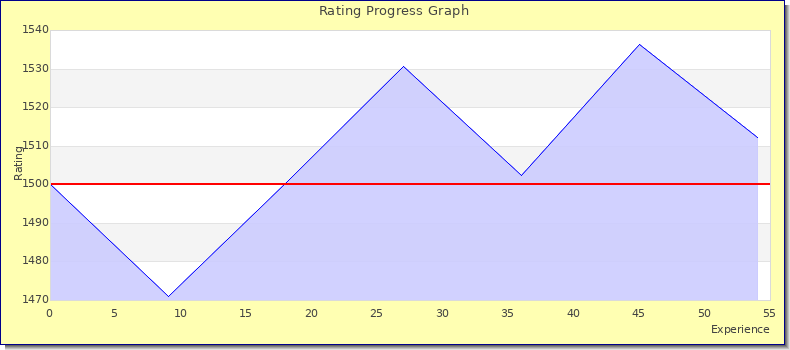 [Graph of rating by experience]