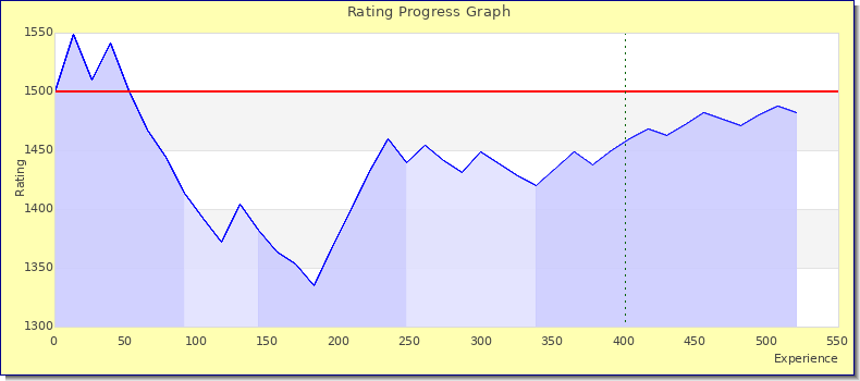 [Graph of rating by experience]