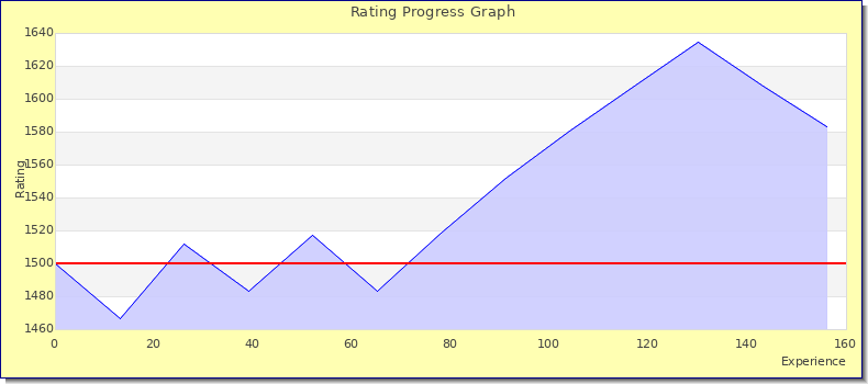 [Graph of rating by experience]