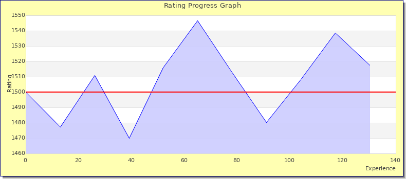 [Graph of rating by experience]