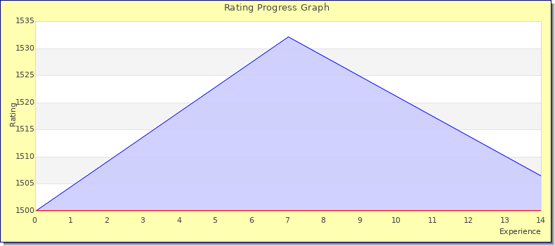 [Graph of rating by experience]