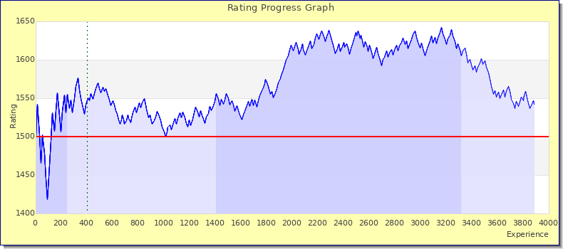 [Graph of rating by experience]
