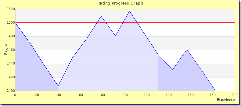 [Graph of rating by experience]