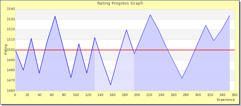 [Graph of rating by experience]