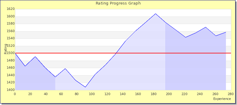[Graph of rating by experience]