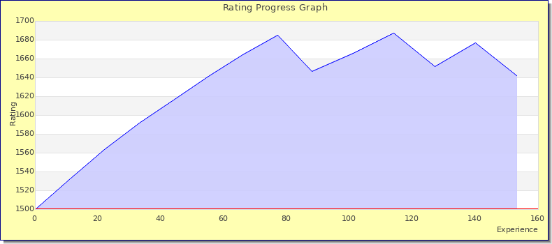 [Graph of rating by experience]