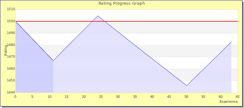 [Graph of rating by experience]
