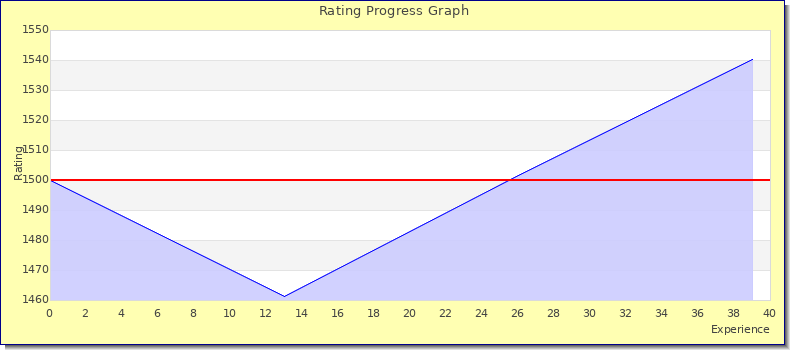[Graph of rating by experience]