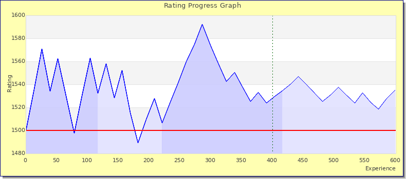 [Graph of rating by experience]