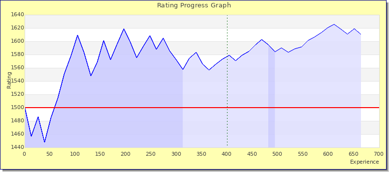 [Graph of rating by experience]