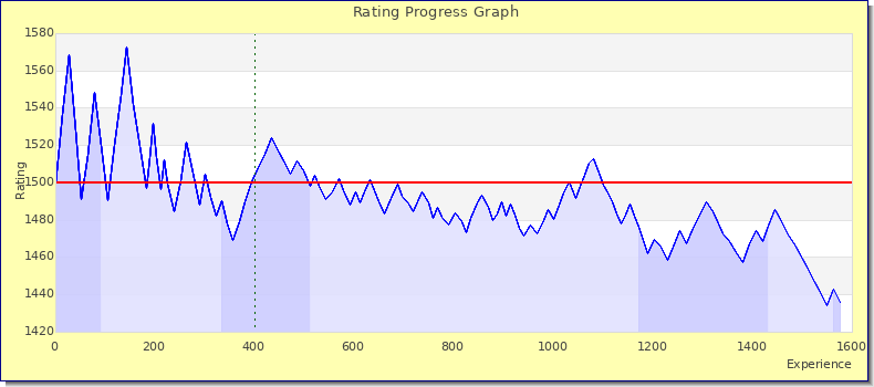 [Graph of rating by experience]