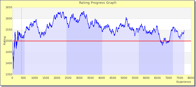 [Graph of rating by experience]